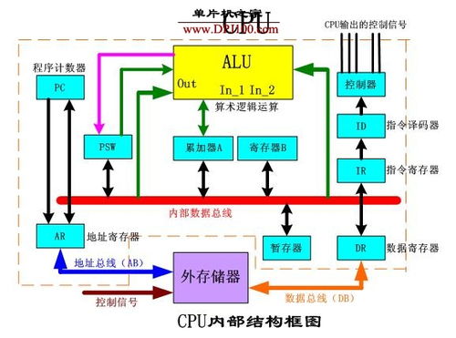 mcs 51单片机CPU的内部结构及工作原理